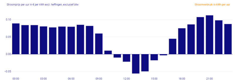 YES biedt de oplossing tegen negatieve teruglevertarieven! YES biedt de oplossing tegen negatieve teruglevertarieven!
