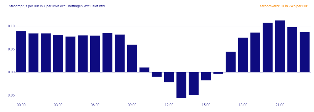 YES biedt de oplossing tegen negatieve teruglevertarieven!