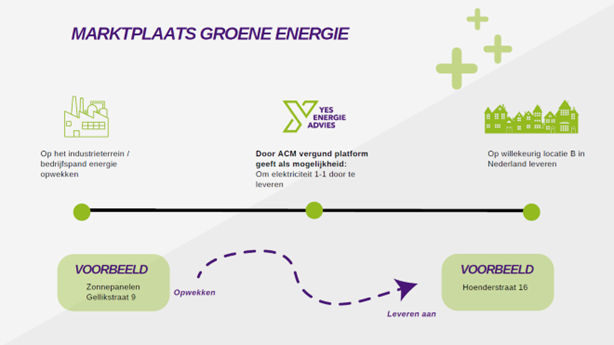 YES zorgt voor een optimale vergoeding bij het terugleveren van energie! YES zorgt voor een optimale vergoeding bij het terugleveren van energie!