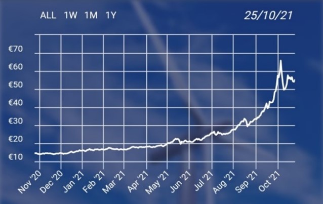 Kabinet compenseert deel van hoge energieprijzen