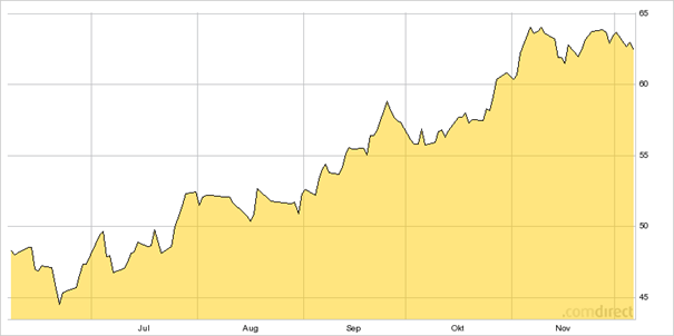 Prijsontwikkeling – grafiek Prijsontwikkeling – grafiek