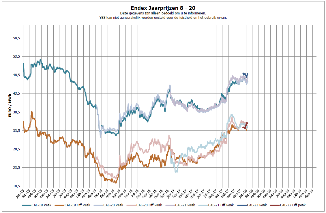 Prijzen stabiliseren na opgaande trend afgelopen weken Prijzen stabiliseren na opgaande trend afgelopen weken